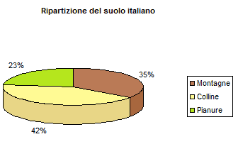 La ripartizione dle suolo italiano