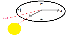 Come orienatarsi con Sole e orologio